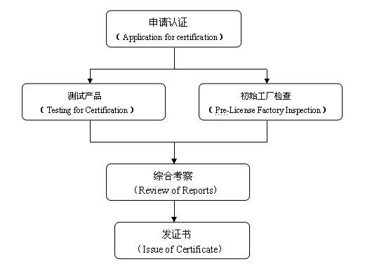kc认证流程