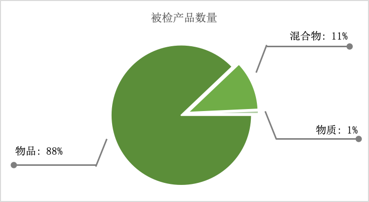 图 1 试点项目检查的产品类型及占比