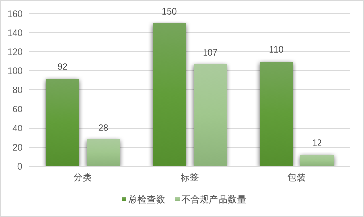 图 3 不符合CLP法规的产品数量