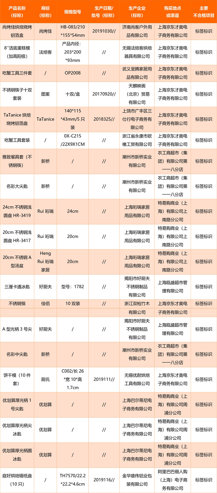 2020年上海市金属餐饮具产品质量监督抽查不合格产品