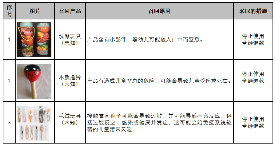 2020年11月欧美玩具召回案例分析