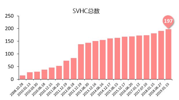 SVHC更新流程